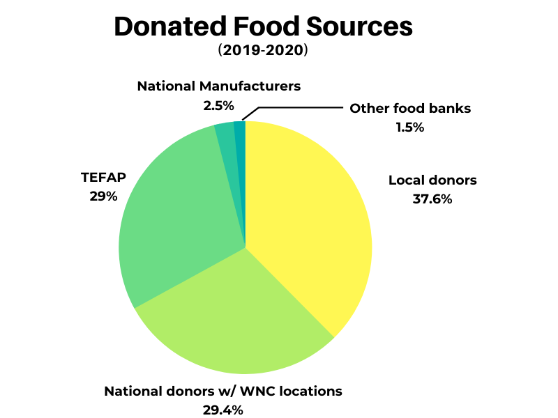 AR Donated Food Sources 2019 2020